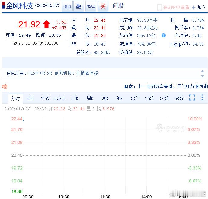 【商业航天概念大面积高开 金风科技等多股涨停】A股2026首个交易日 早盘商业航