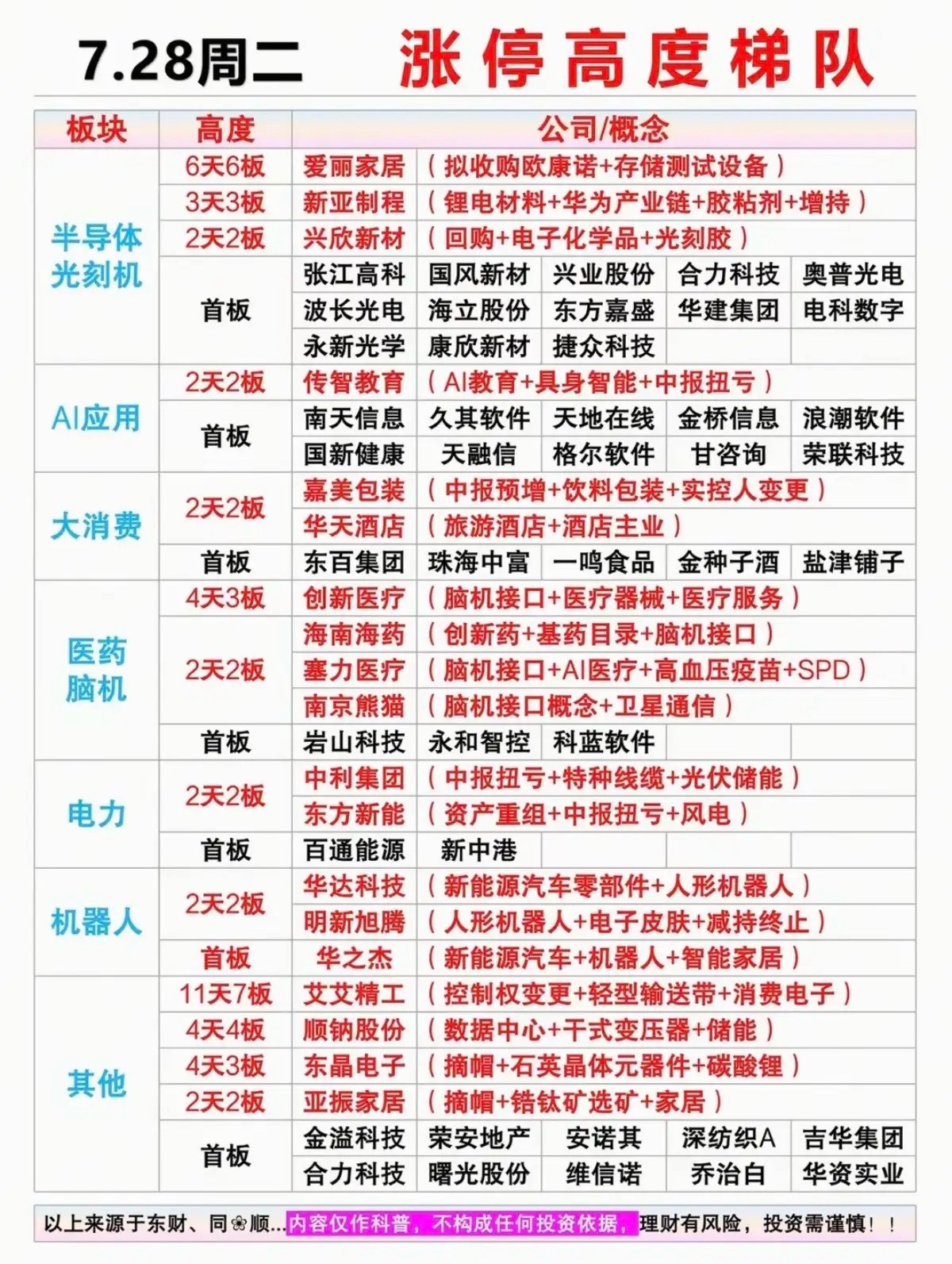 7.28周二   涨停板：高度+梯队！ 