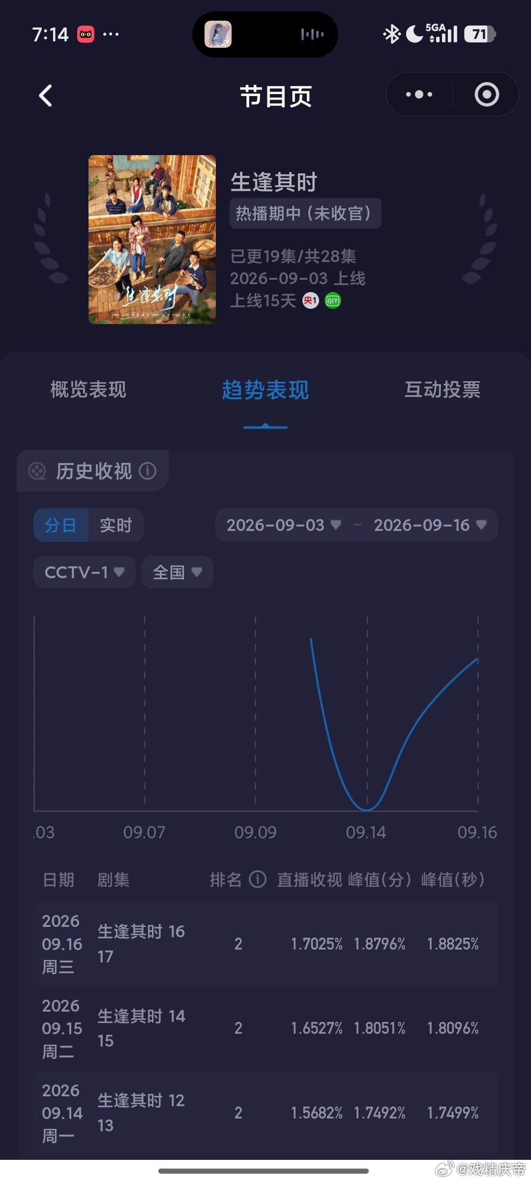9.17央卫酷云：交锋 回落，该剧走势没我最初预想的强大，不过当前表现比前一阵是