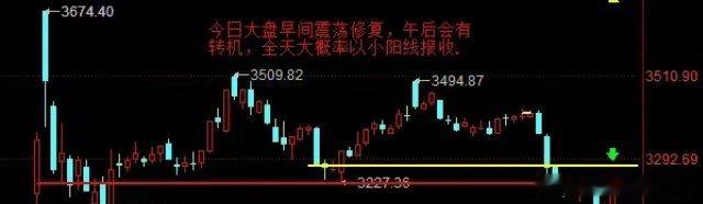 【1月15日盘前分析：今日大盘早间震荡修复 午后会有转机 全天大概率以小阳线报收