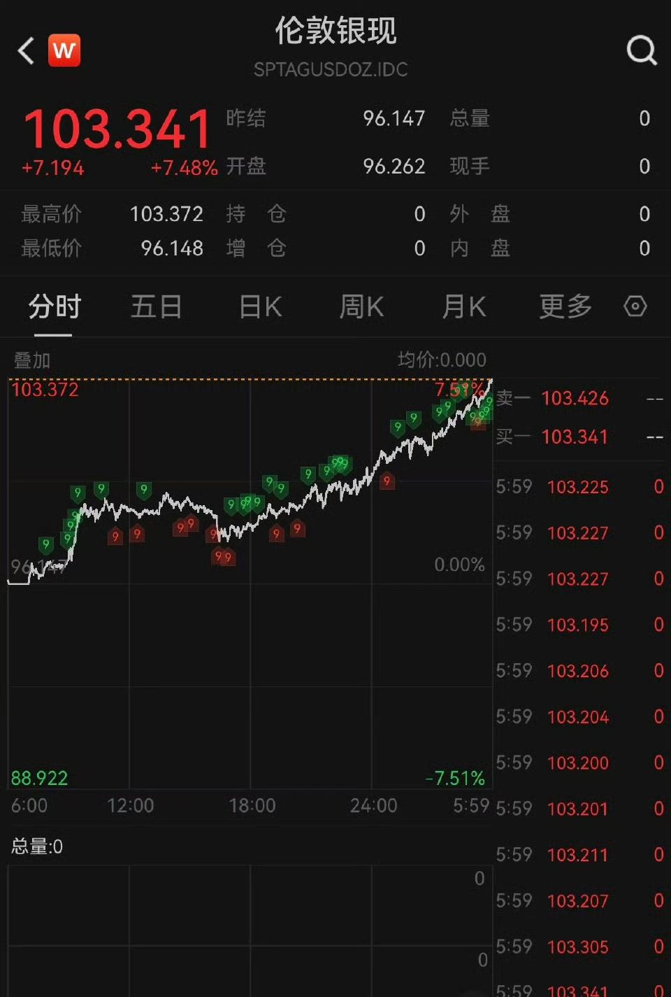 白银彻底涨疯了！103美元创历史新高，本月暴涨40%太疯狂
 
家人们谁懂啊！2