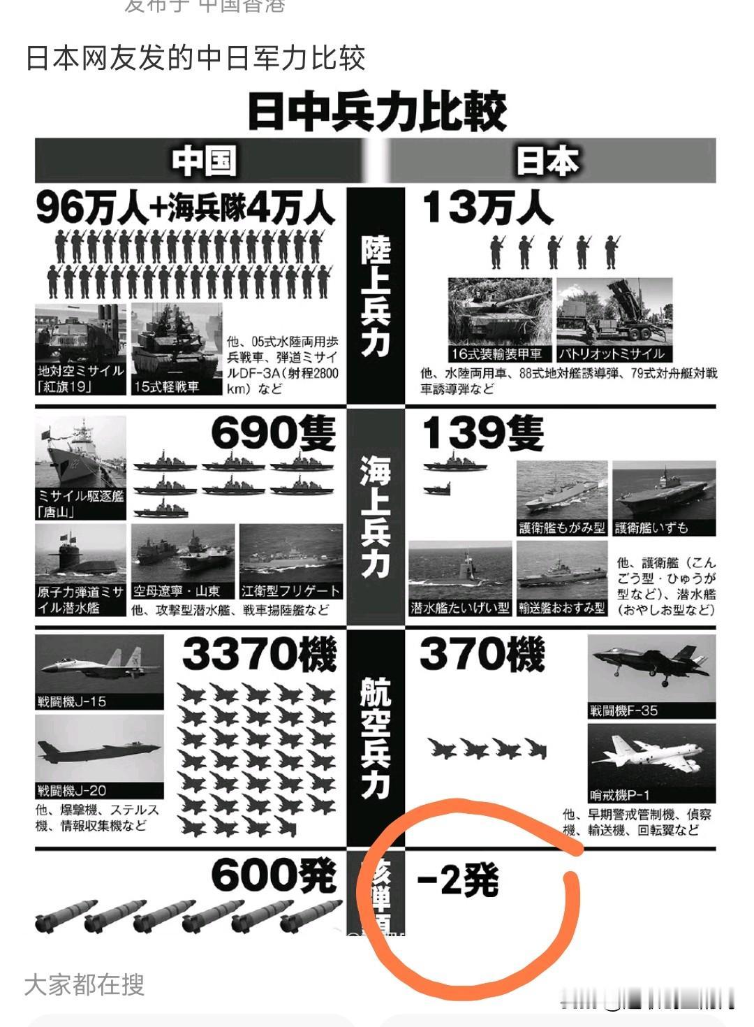 日本网友发的中日军力对比图，
核弹头-2，这太有才了，
原来炸过的也算。