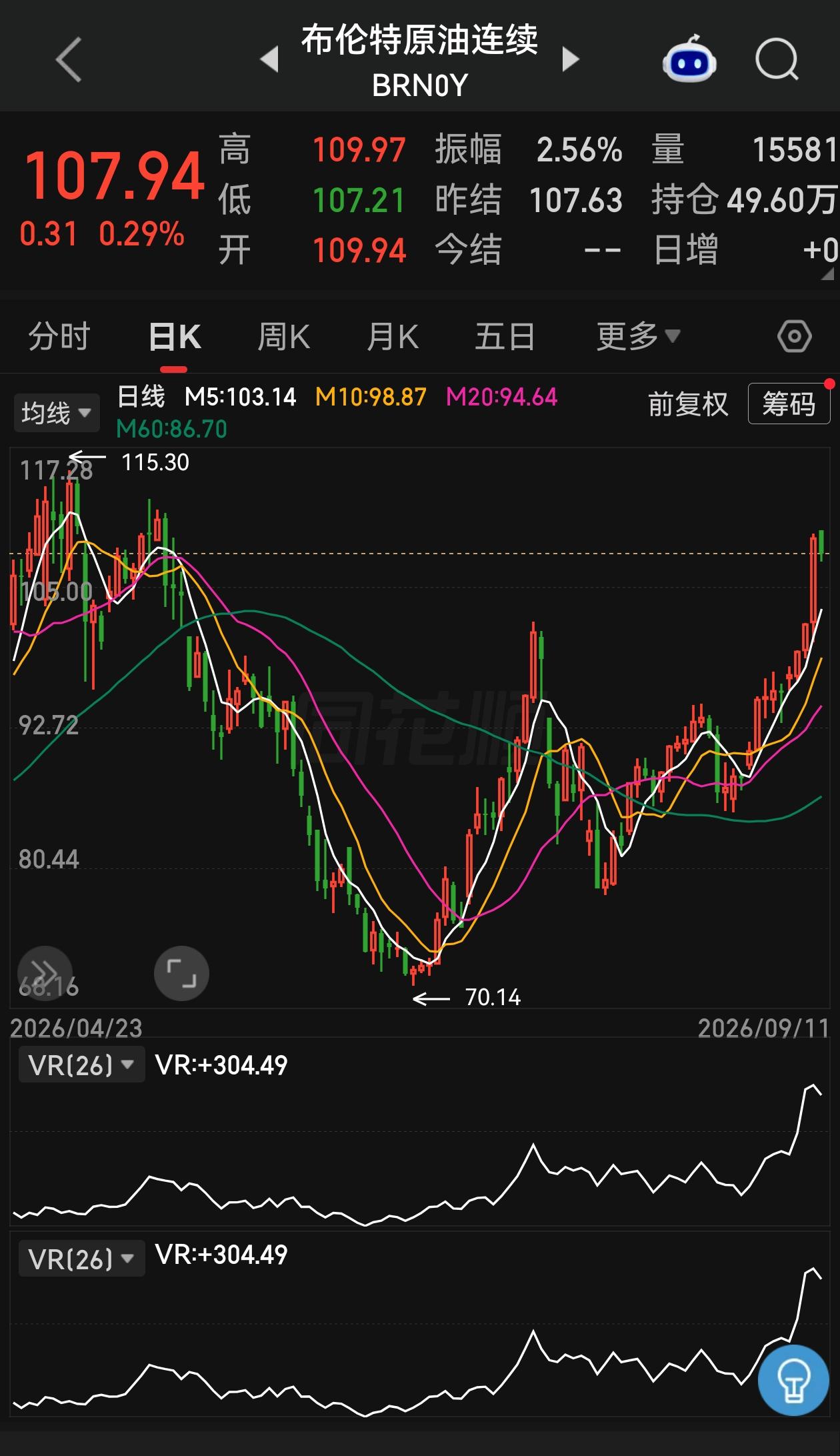 隔夜布伦特原油大涨，今天开盘煤炭板块反而逆势大跌，要说砸盘逻辑，是真的没有，唯一