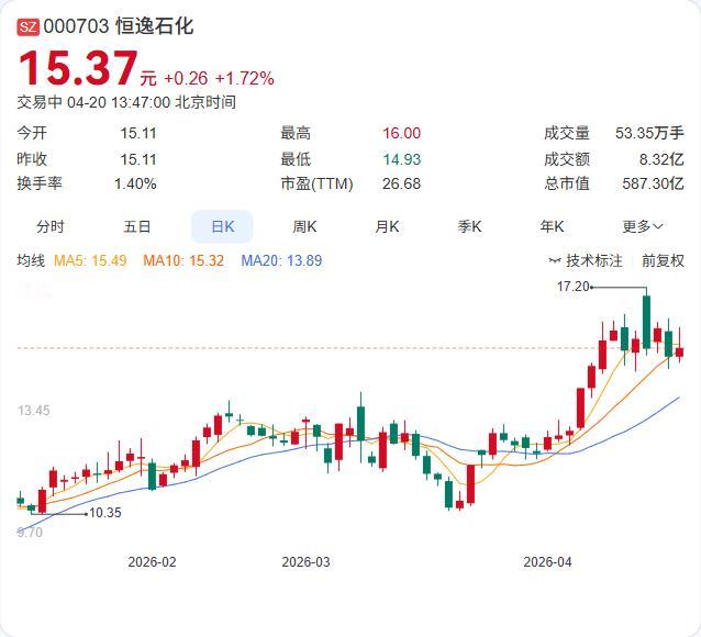 化纤概念今日震荡反弹，新乡化纤盘中触及涨停！ 苏州龙杰此前涨停，华鼎股份、蓝丰生