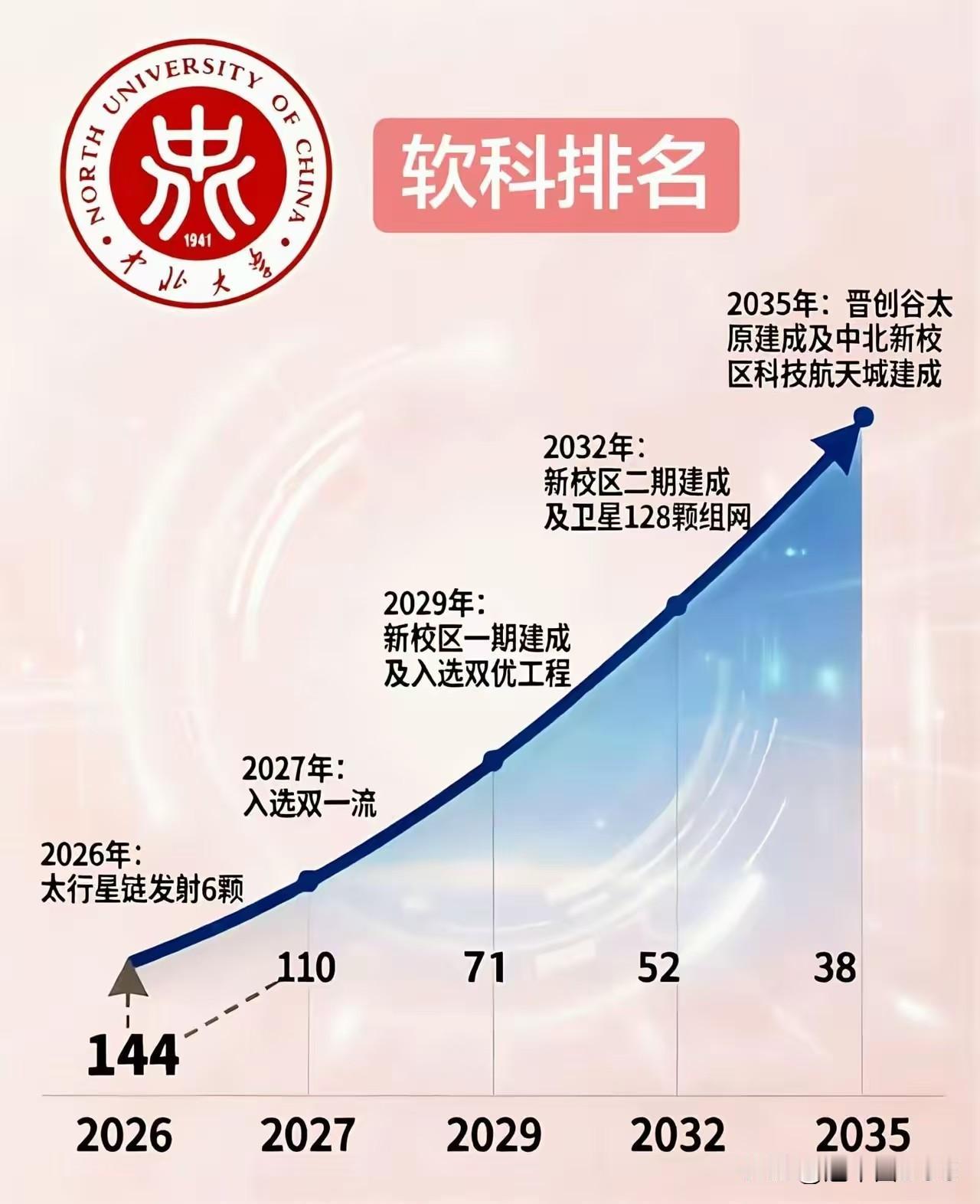 最近一张中北大学的发展路线图在网上火了。图表里那根昂扬向上的箭头，配上从144名