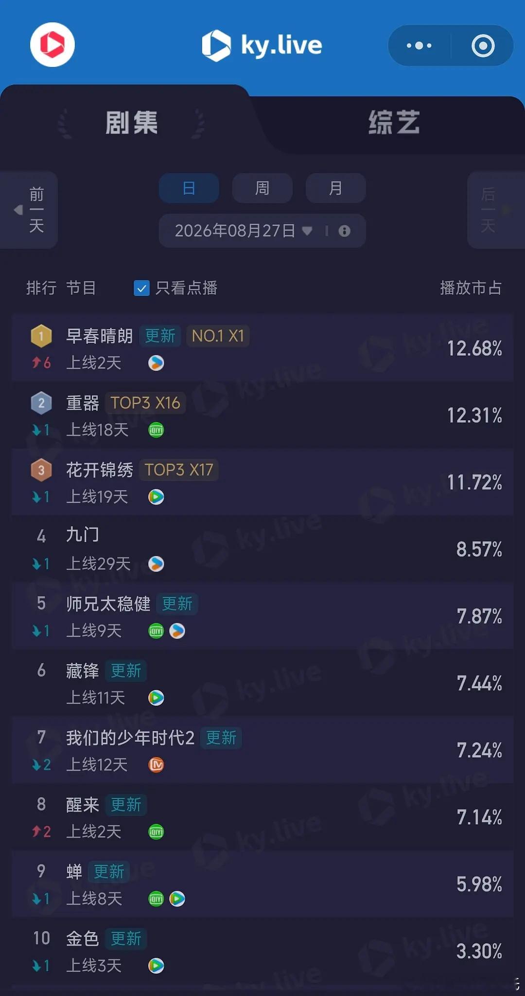 8.27酷云播放量      全端播放量  点播量重器      4846  2