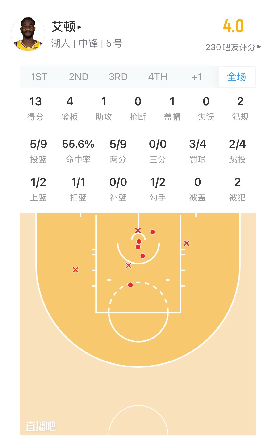 海斯本场比赛得到23分4板2助，得分湖人生涯新高艾顿末节没有得到出场时间湖人vs