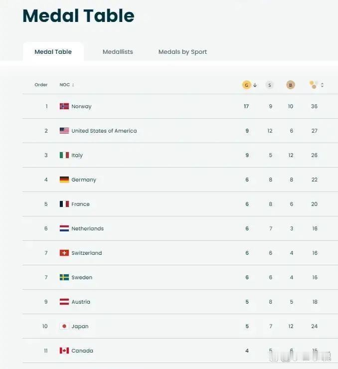 王心迪在巴黎跳水夺金，中国队金牌数加到4枚。
奖牌榜排名还是第12位。
他跳得干