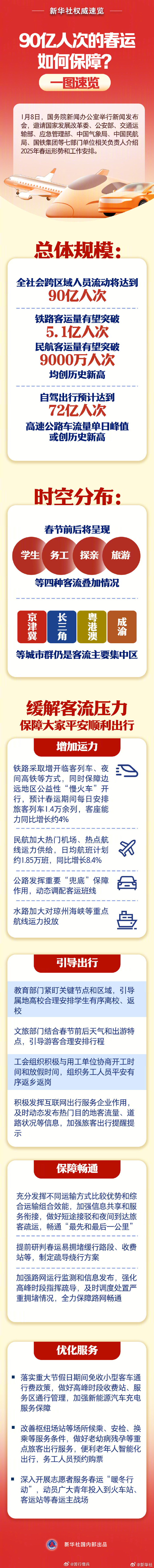 一图速览大国春运保障 2025年春运从1月14日开始到2月22日结束，为期40天