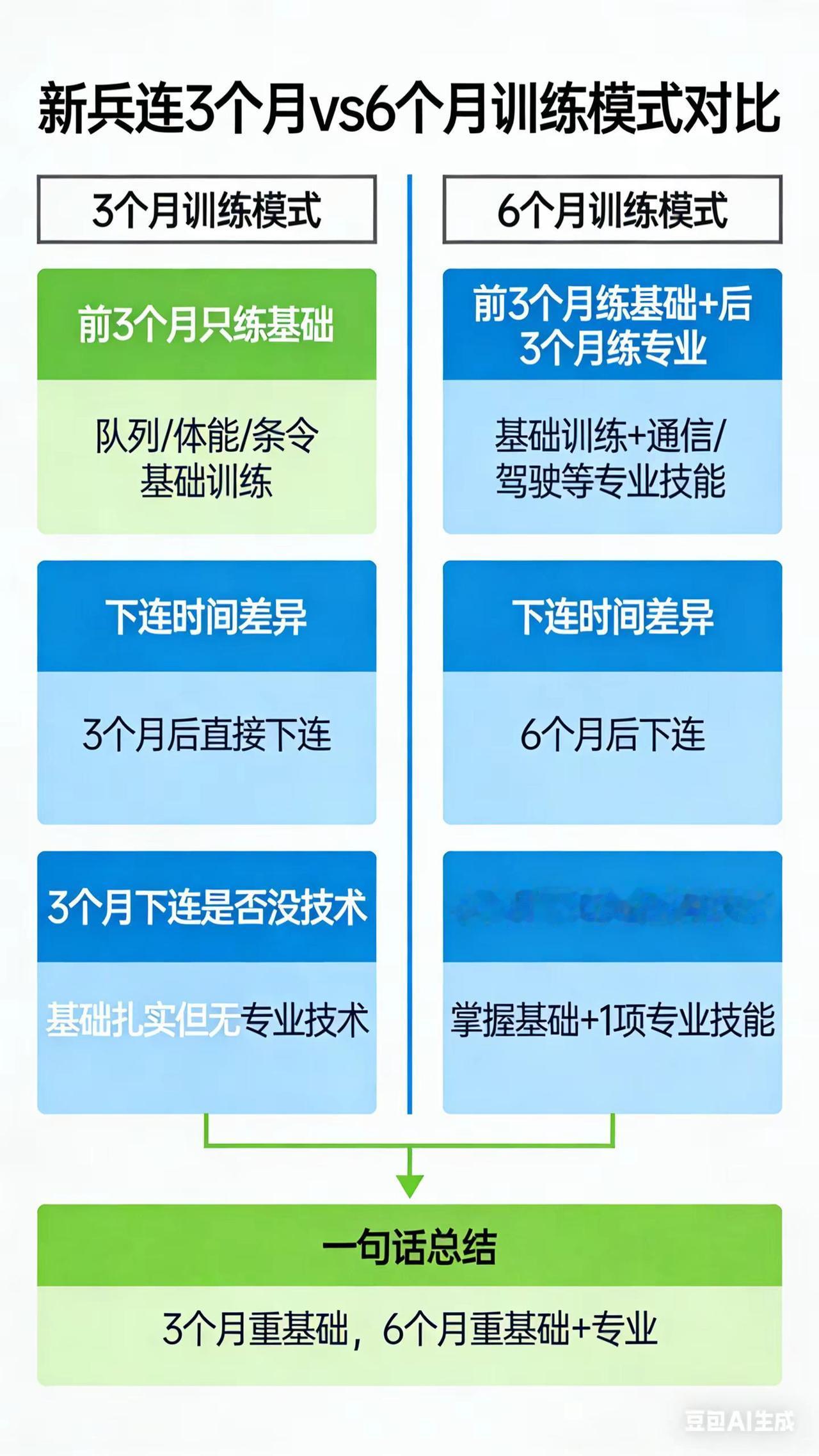 新兵3个月下连与6个月下连的区别。新兵下连大多是3个月，空降与陆战队等需要6个月