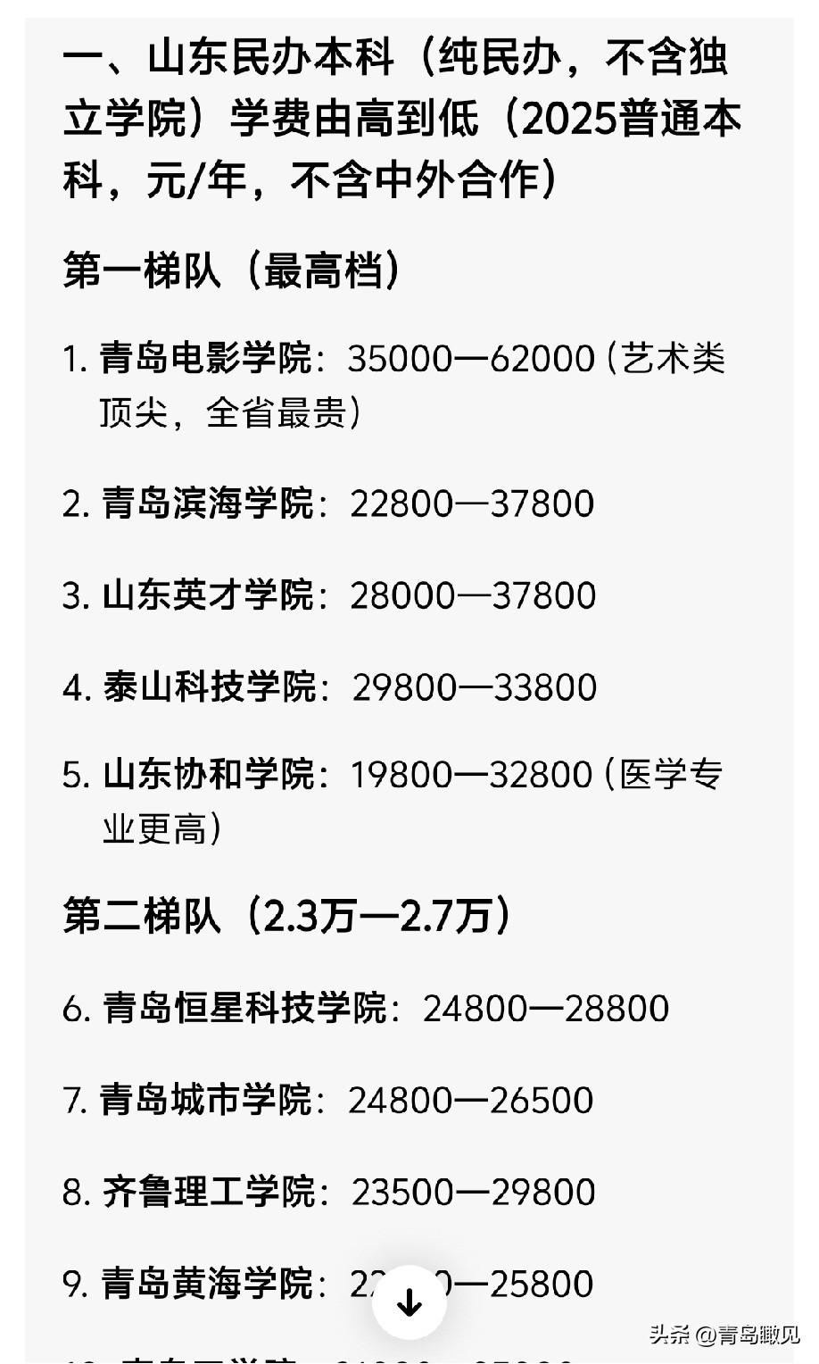 民办本科上不上？山东民办本科学费哪家称王？一年近3万，再加其他，是挺贵！

山东