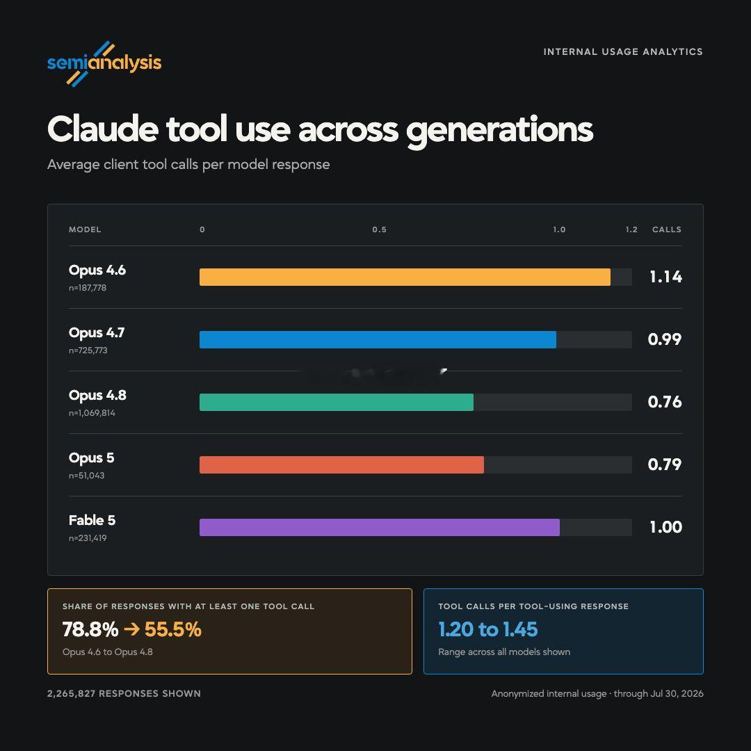 SemiAnalysis:OpenAI 模型使用工具的频率有多高？继对 Clau