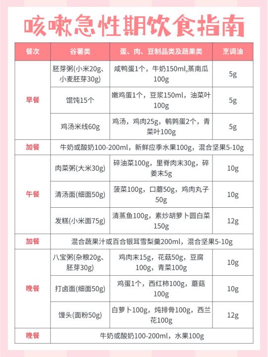 超全整理📖咳嗽星人就这么吃