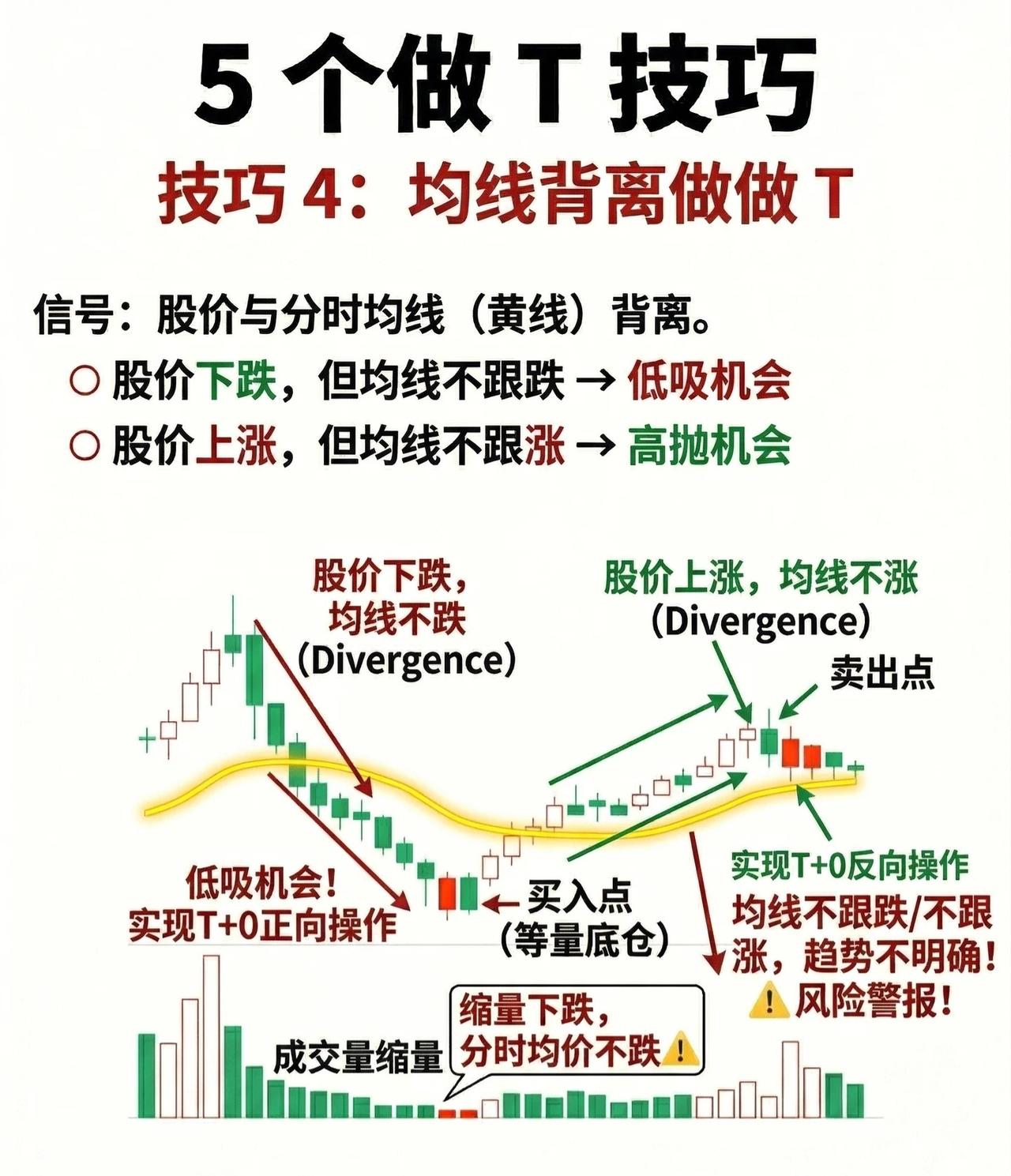 5大做T技巧之四：均线背离做T法

核心信号：股价与分时均线（黄线）出现背离
