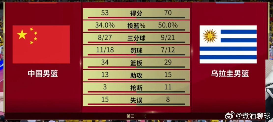 中国男篮vs乌拉圭男篮 第3节结束，中国男篮还落后17分。失误太多了，因为失误造