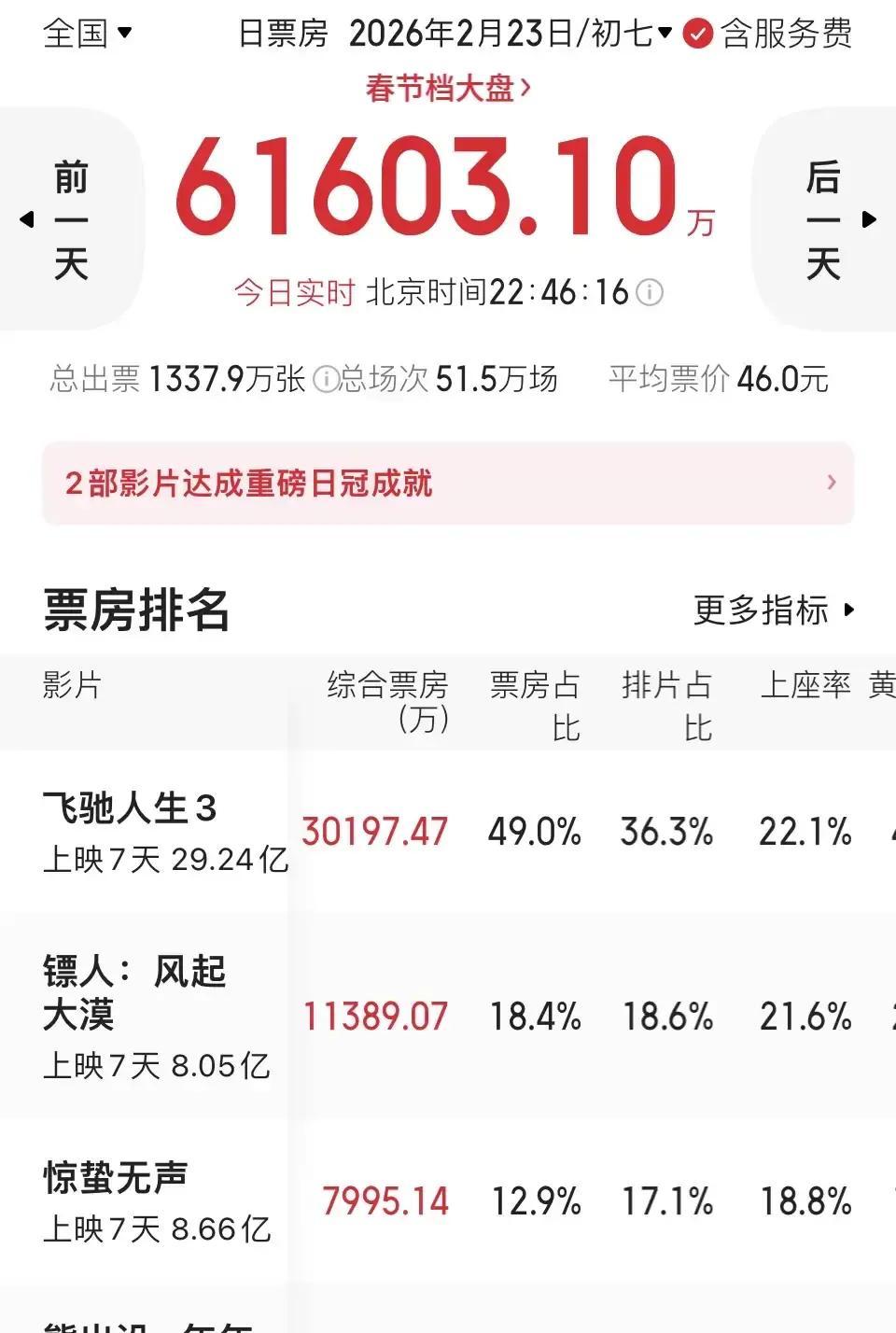 刷到一条“2026春节档票房战报”的帖子，说七天里只有《飞驰人生3》破10亿，其