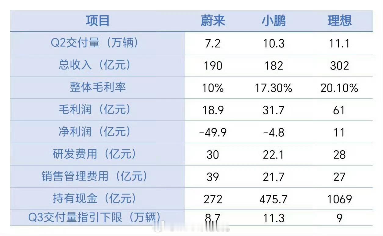 蔚来二季度亏损50亿元 蔚来 小鹏 理想财报数据对比来看，蔚来的销售管理费用成本