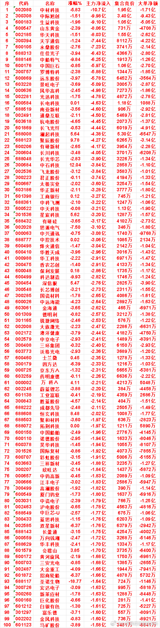 9月22日收盘，主力，已经卖出的名单：聚辰股份：净流出 4.27亿，大单净额 -