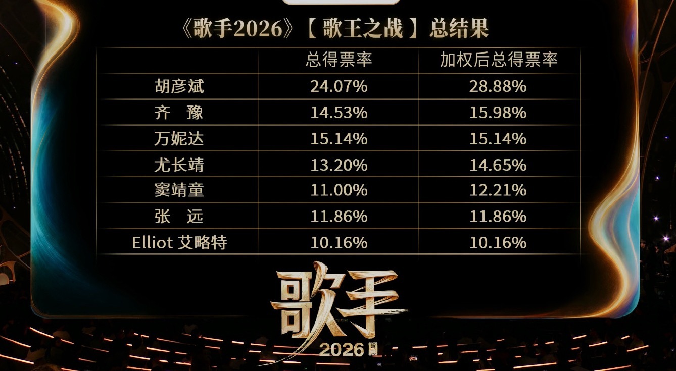 歌手排名最终排名：胡彦斌歌王👑齐豫亚军！万妮达季军！ 