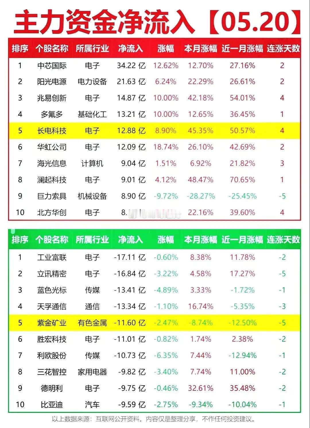 520复盘：全天盘面+主力资金+游资动向+涨停梯队深度解析。5月20日周三A股收