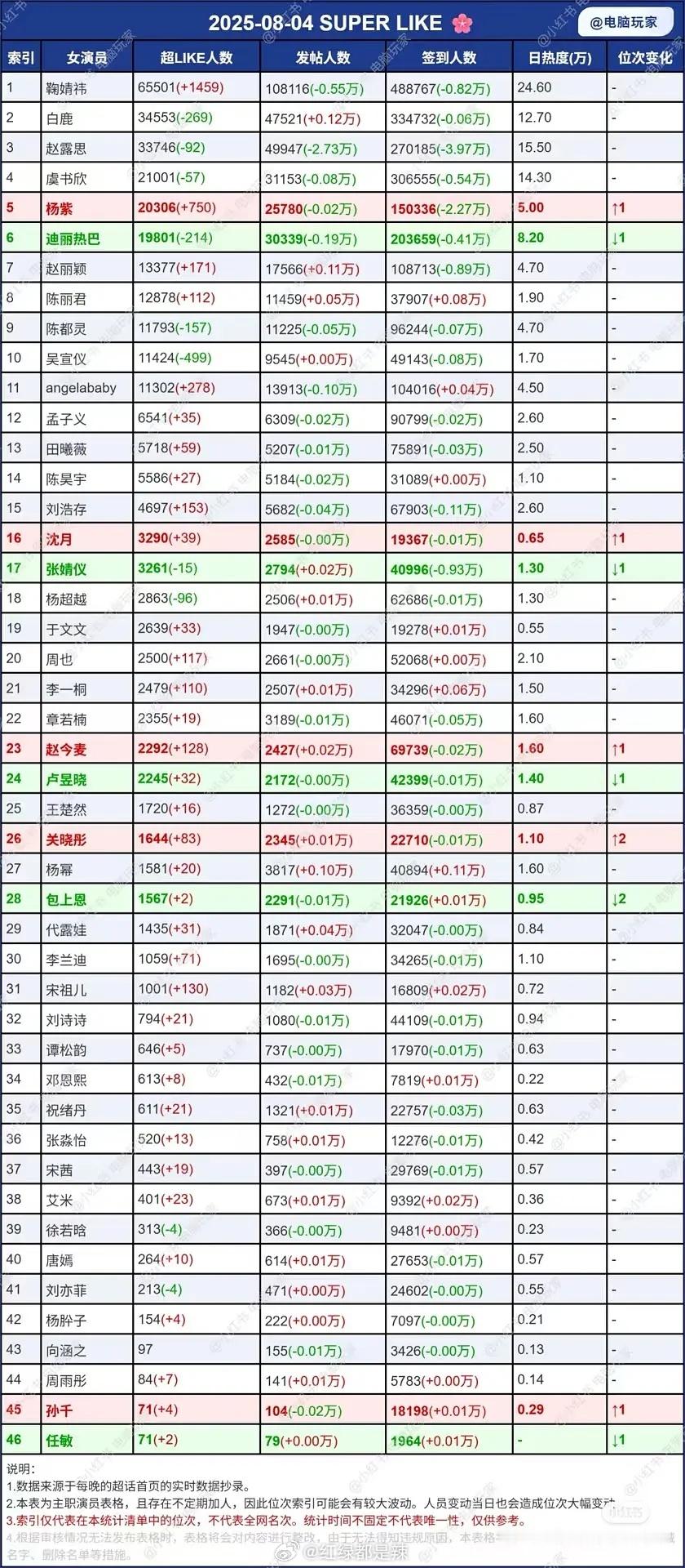 女明星超话数据 ​​​