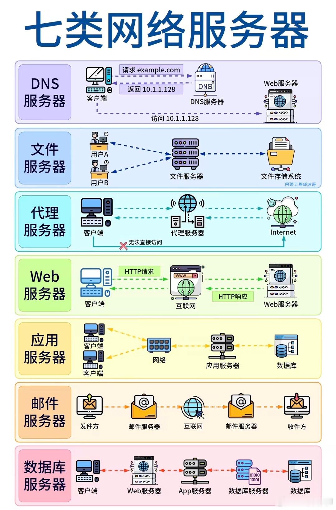 科普：了解一下网络服务器有哪些种类和工作原理。人工智能 ​​​