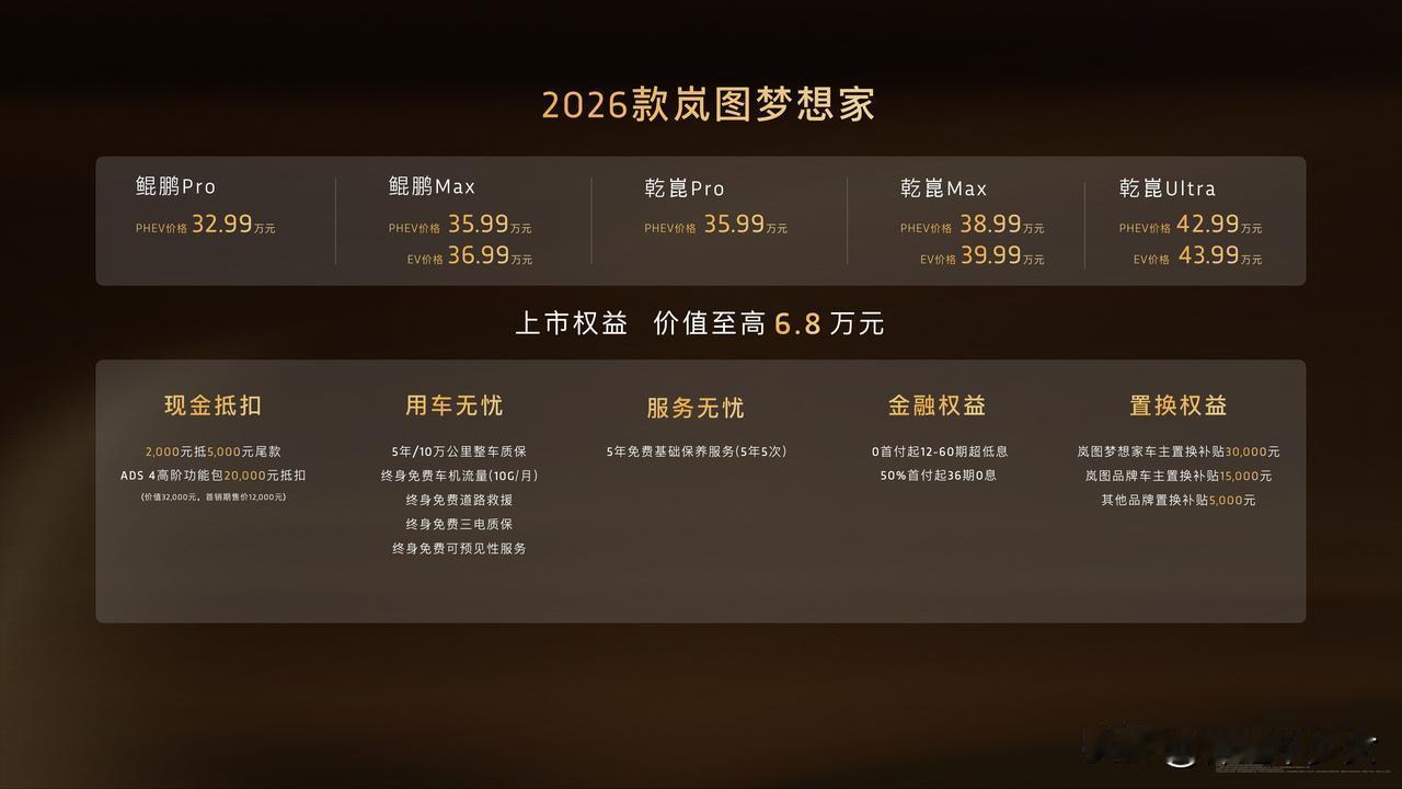 2026款岚图梦想家，起步即顶配，上市价32.99万元起，即日起交付
能超越岚图