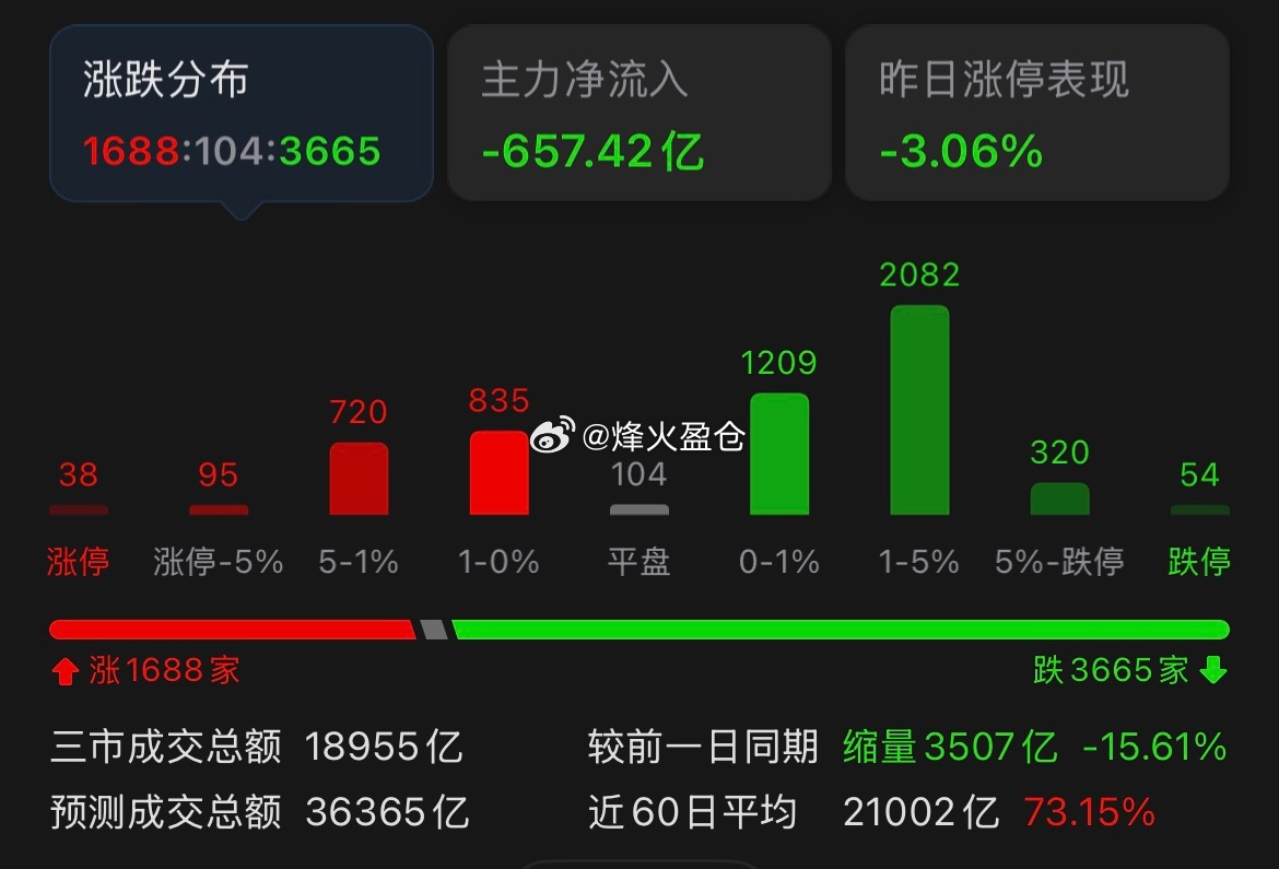 A股要慢牛不要疯牛A股“慢牛”愿景虽好，但“疯牛”风险不容忽视。近期监管层上调融
