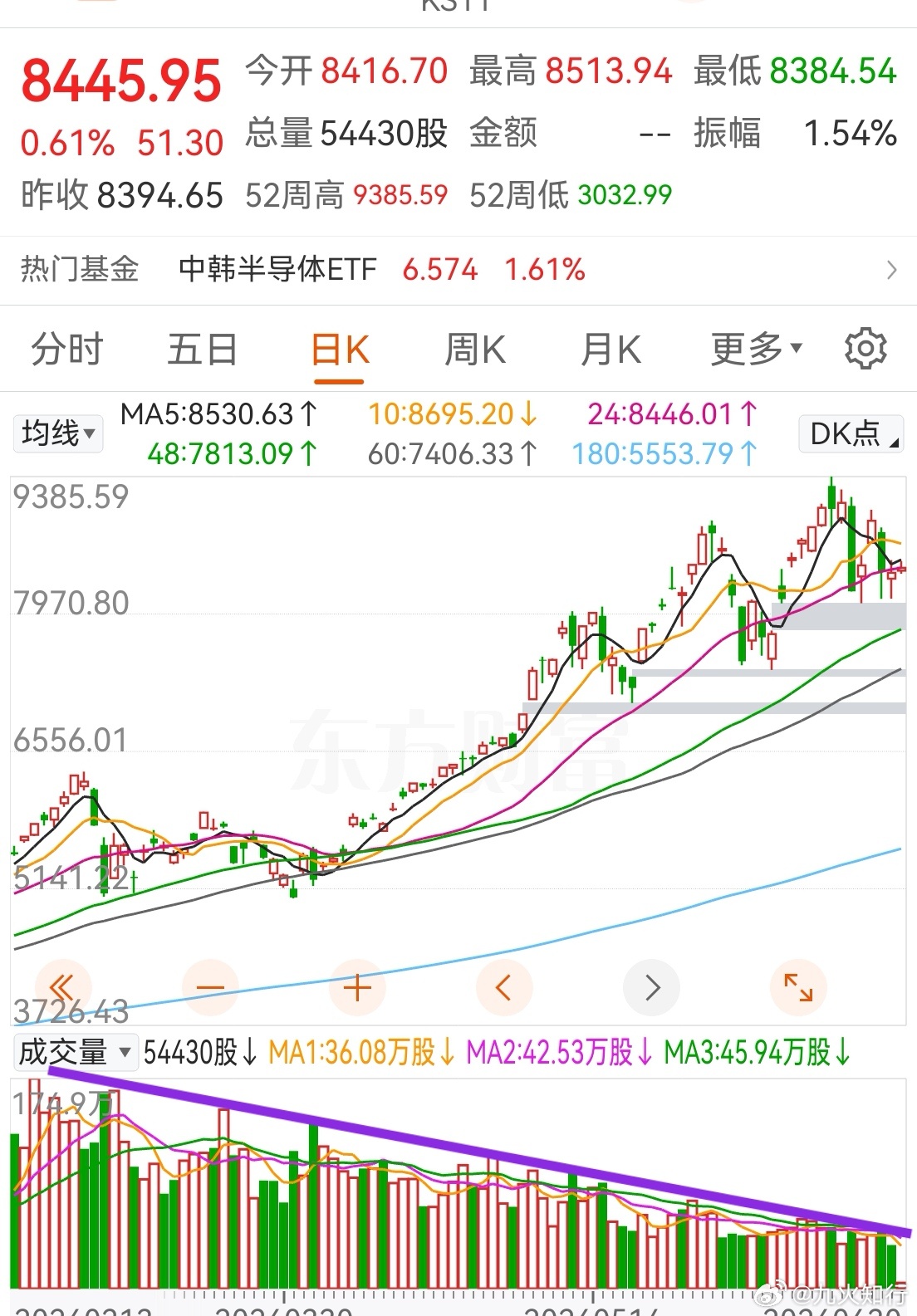 韩国综合指数的成交量越来越少，这说明持股的人等着拉升不想卖，而外面的资金不敢买。