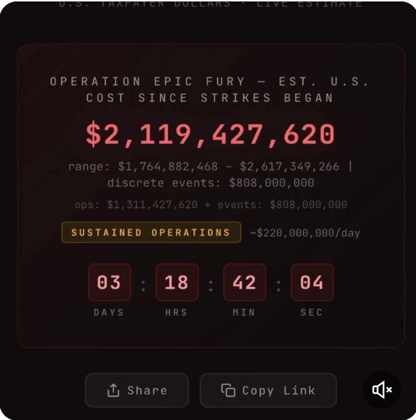 这个美国网站每秒都在衡量美国对伊朗战争的代价。

截至3月4日上午9点，金额约为