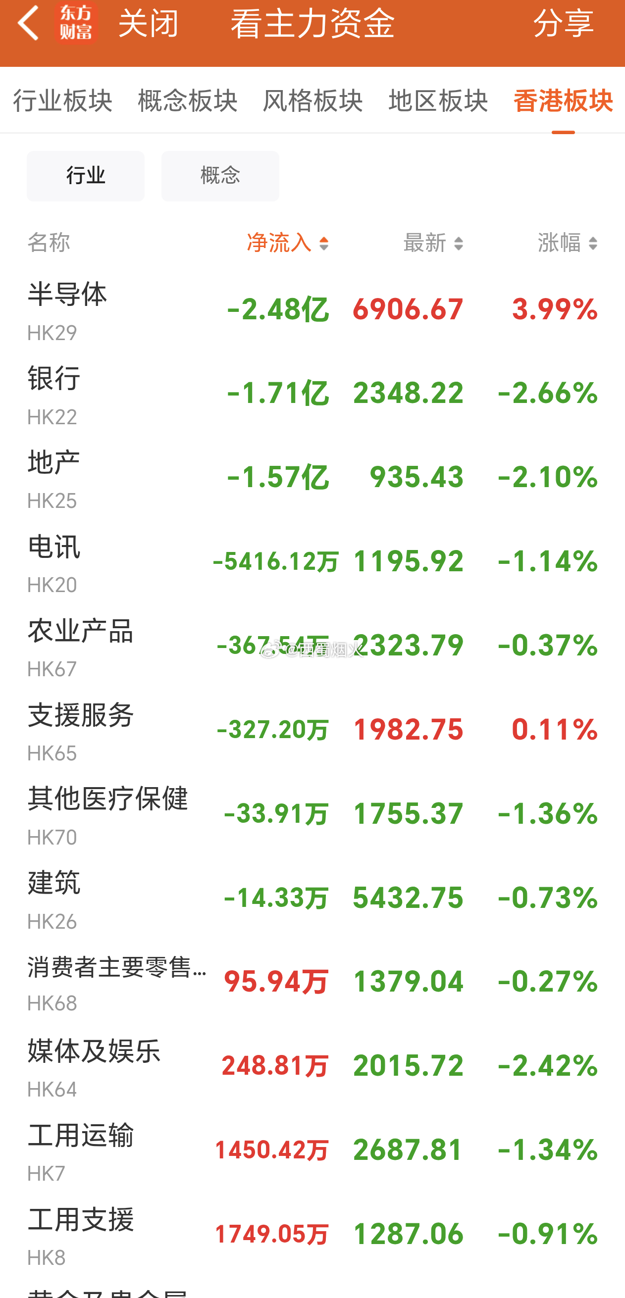 港股市场资金情况。 