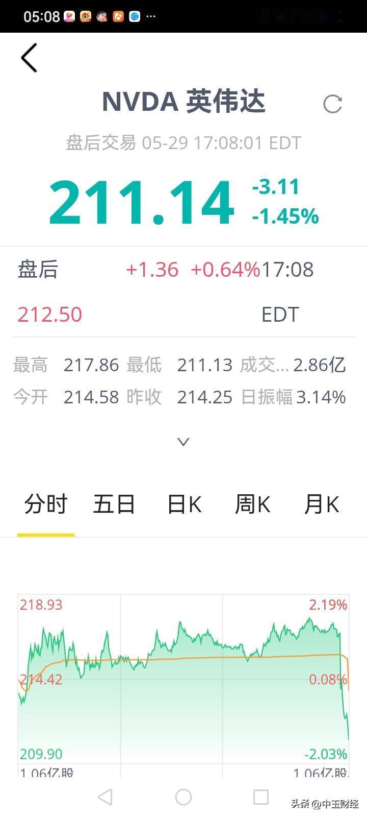 英伟达，尾盘放量跳水，短短几分钟，从涨2%变为跌-3%！与昨日港股智谱走势相似。