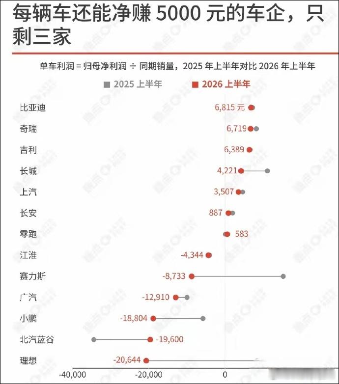 2026年上半年，只有这3家汽车品牌每辆车能净赚5000元以上根据相关数据统计线