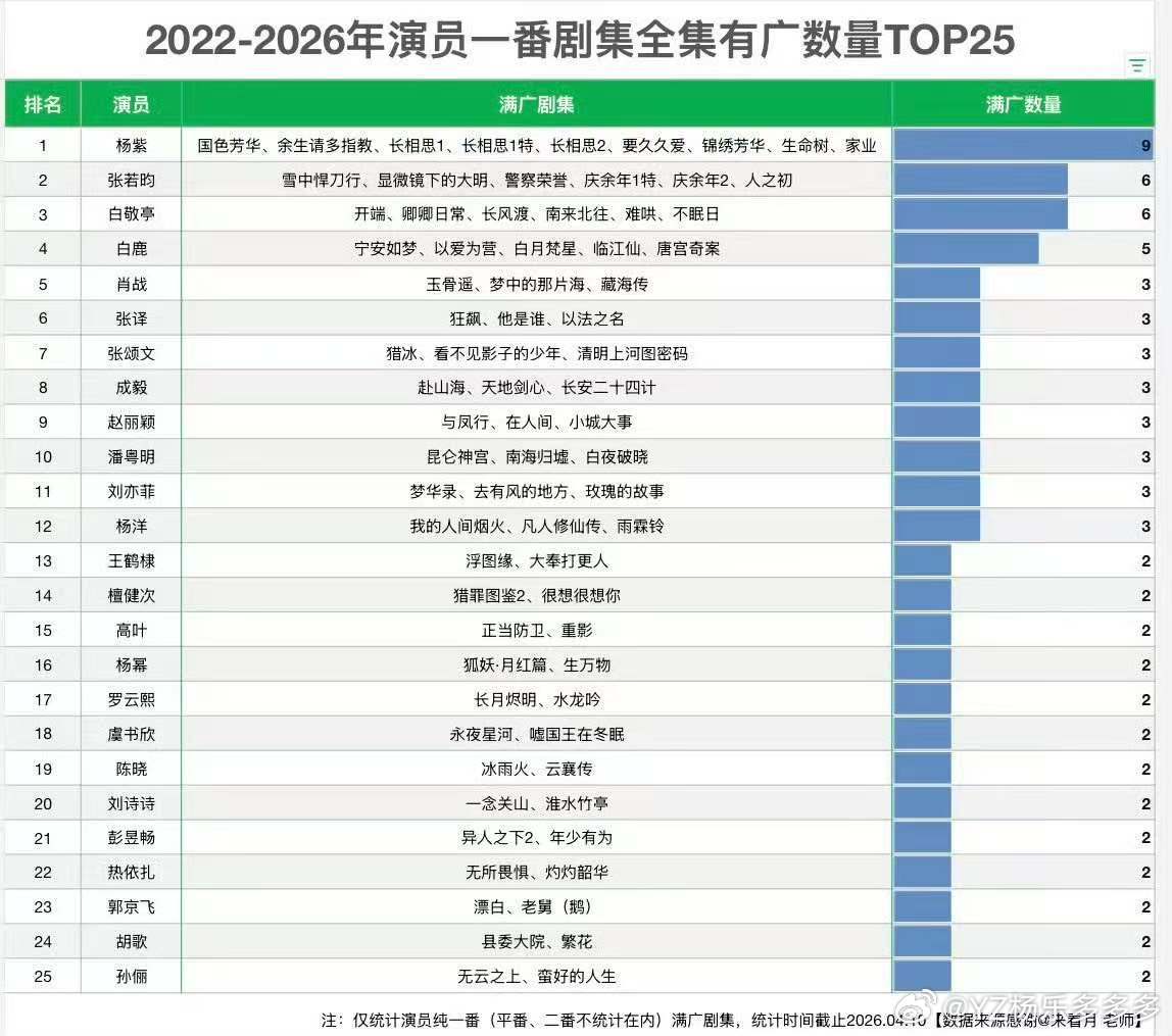 杨紫9部一番满广剧集算了  和爱吃萝卜的说不清楚