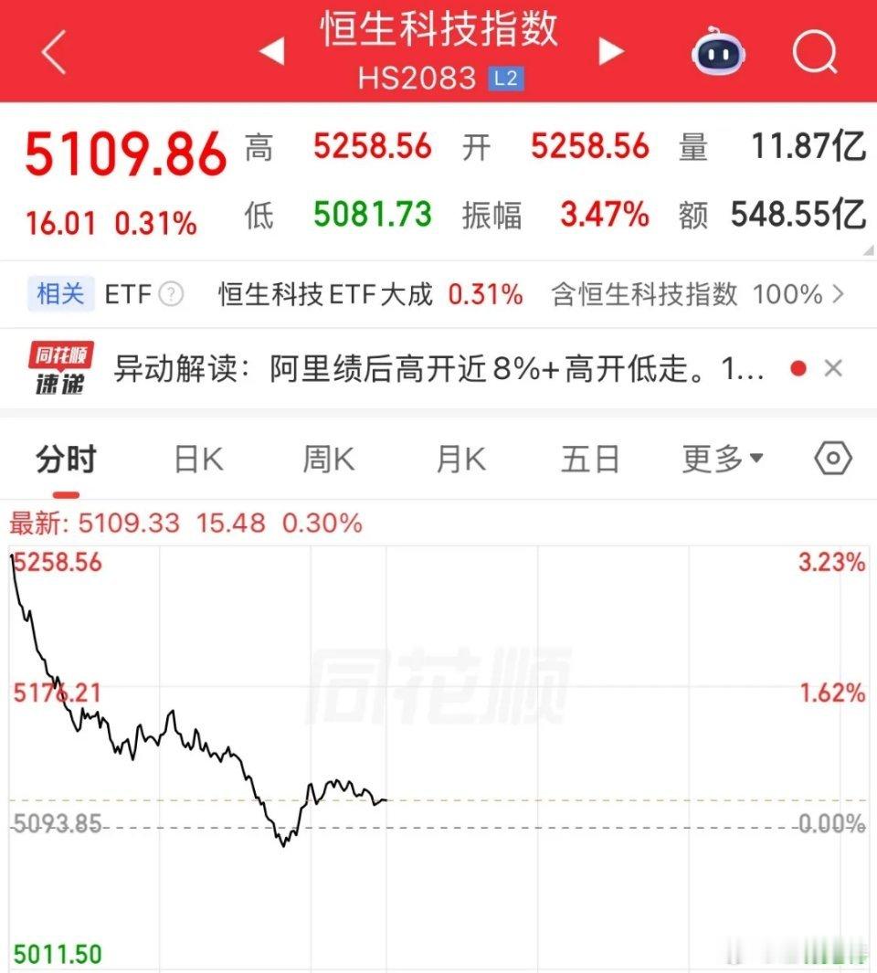 高开低走，低开低走，平开也是低走，恒生科技高开3.23%，到中午收盘只有0.31
