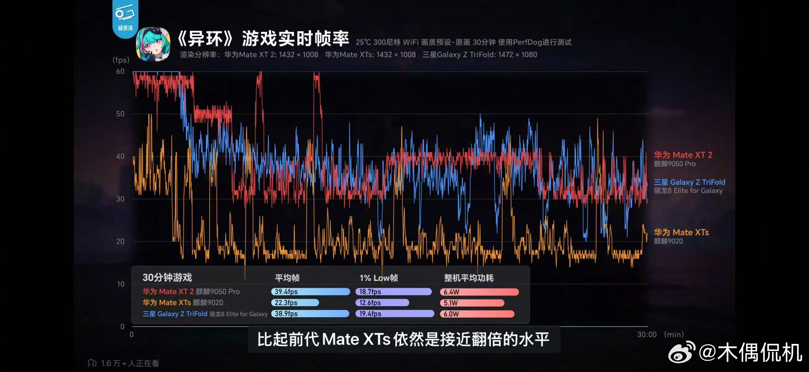 麒麟9050Pro实测 搭载麒麟9050Pro芯片的华为Mate XT2性能实测