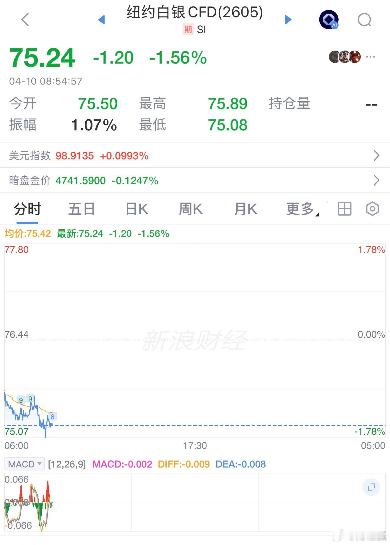 纽约白银开盘跌超1%商家称白银销量跌了90%