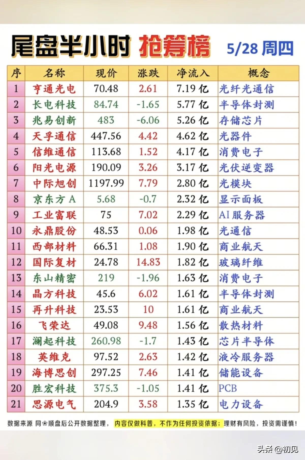🔥5/28尾盘半小时抢筹榜：21只标的获资金突袭，三大主线方向明确
 
今日尾