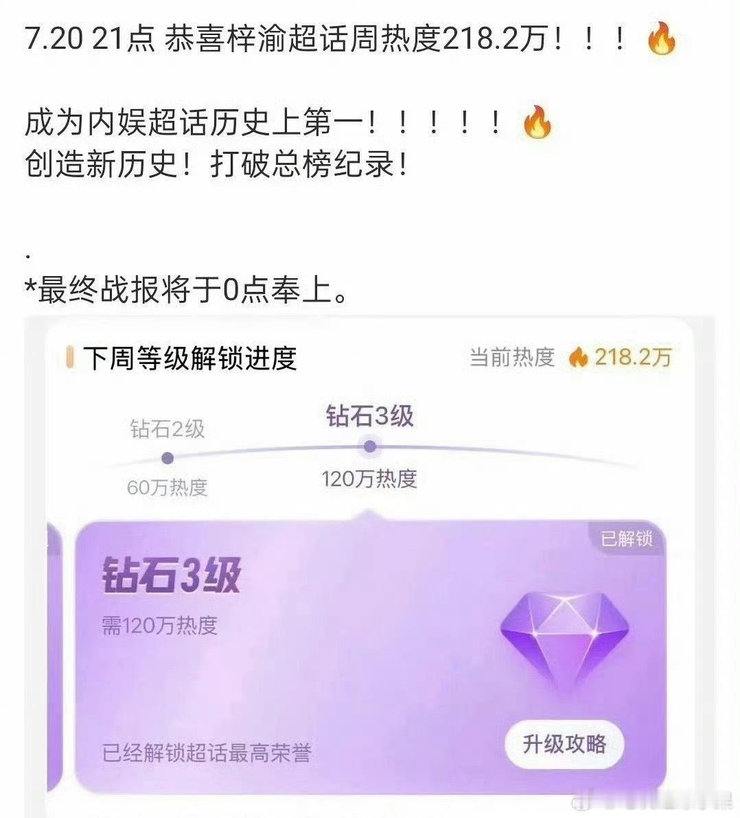 牛啊 梓渝超话周热度已成为内娱超话历史第一，而且打破了总榜记录，粉丝好厉害梓渝资