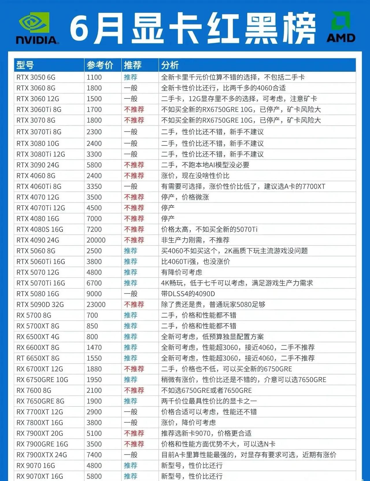 最新6月显卡红黑榜，大家觉得对不对？显卡 显卡对比