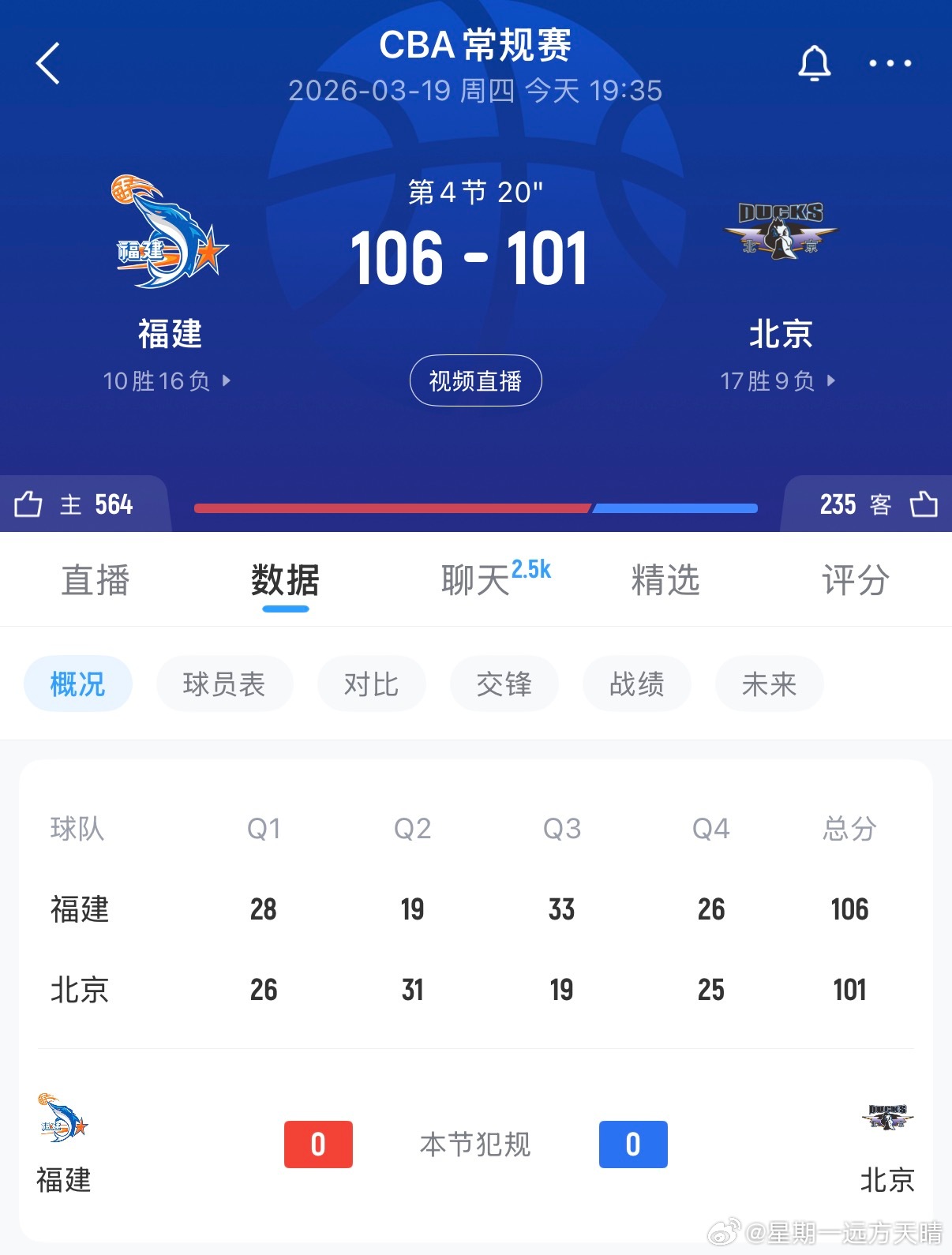 福建男篮vs北京男篮周琦关键时刻两罚不中发挥了重要作用。 