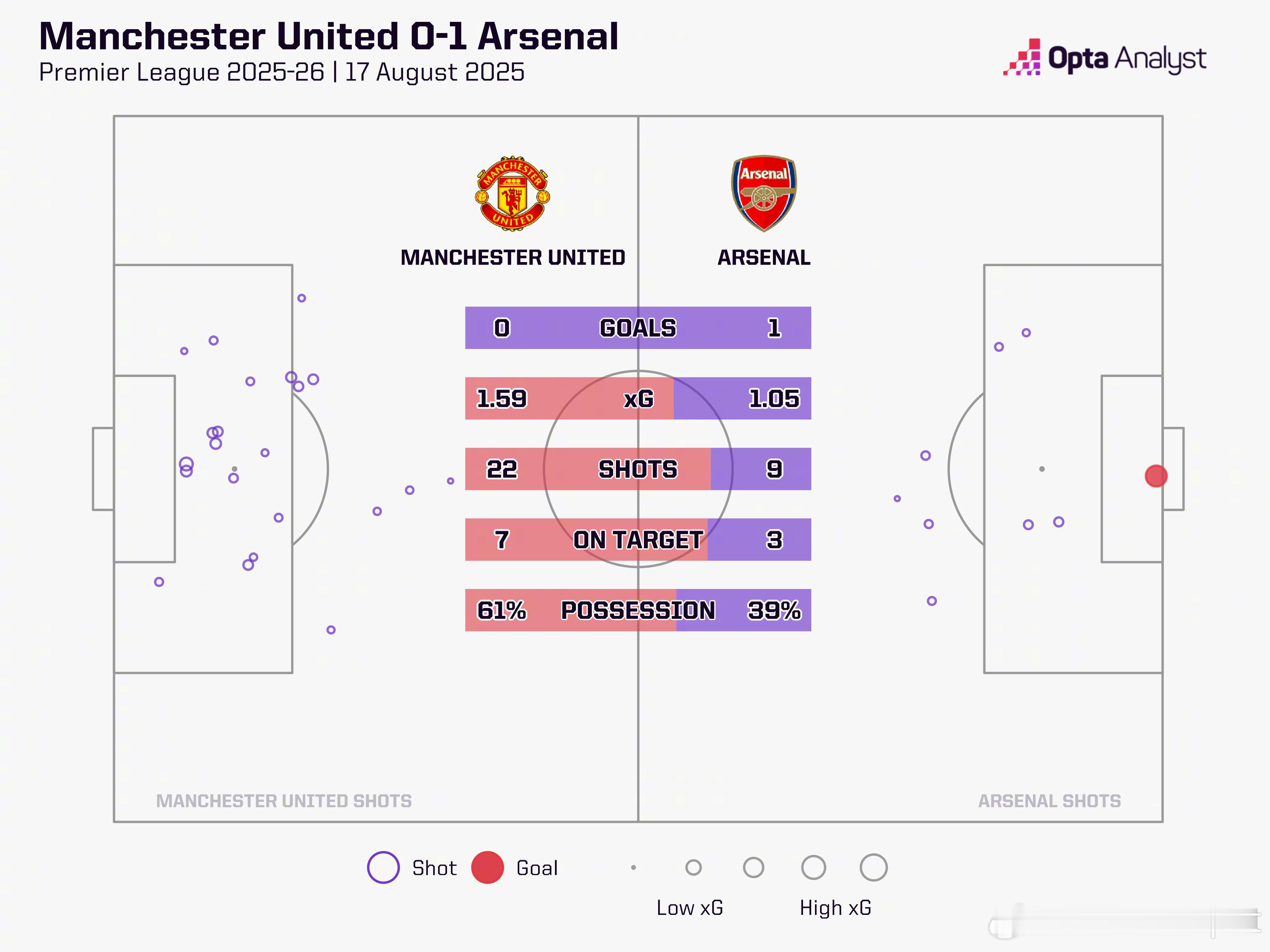 曼联vs阿森纳 全场数据对比⚽ManUtdspot[超话]曼联vs阿森纳曼联0比