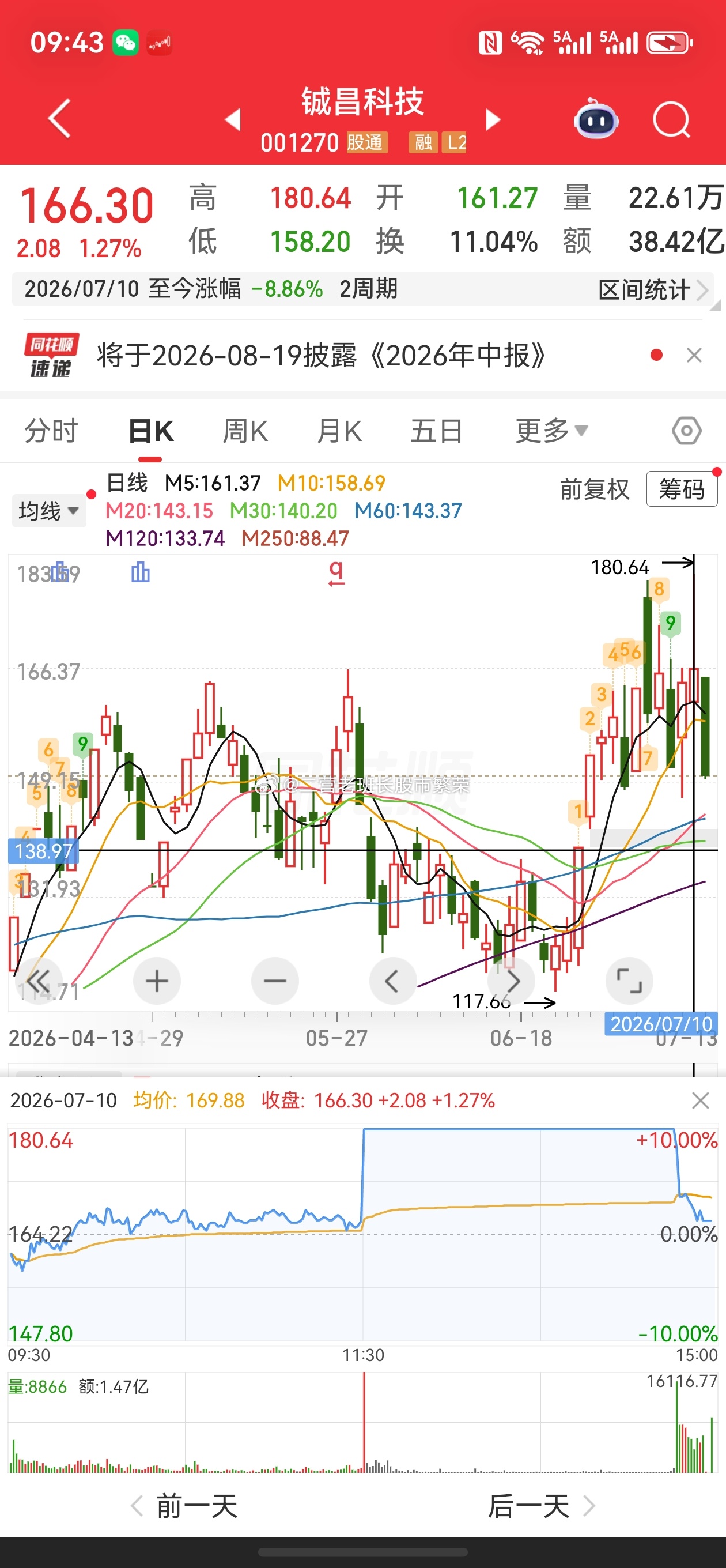 股票 铖昌科技是最搞笑的了，昨天中午和火箭一起发射，比火箭晚回收了2小时，今天还