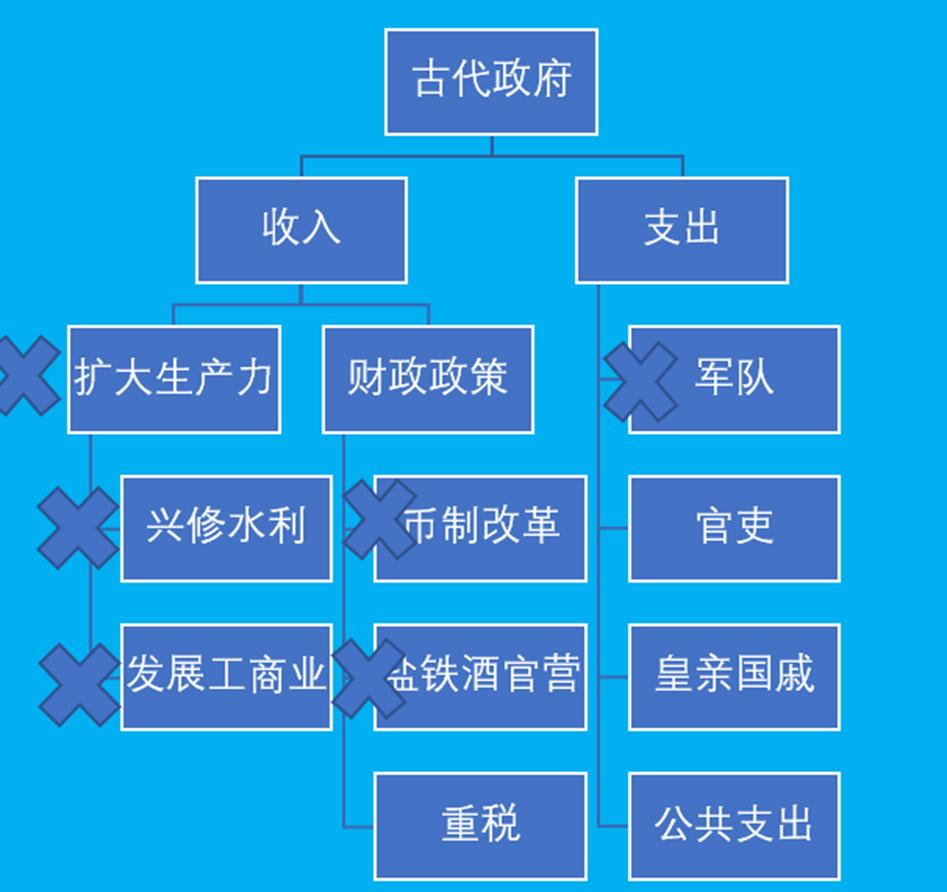 
古代中国的财政体系真的遥遥领先西方嘛？
就以汉代来说。
汉代的财政制度分为王室