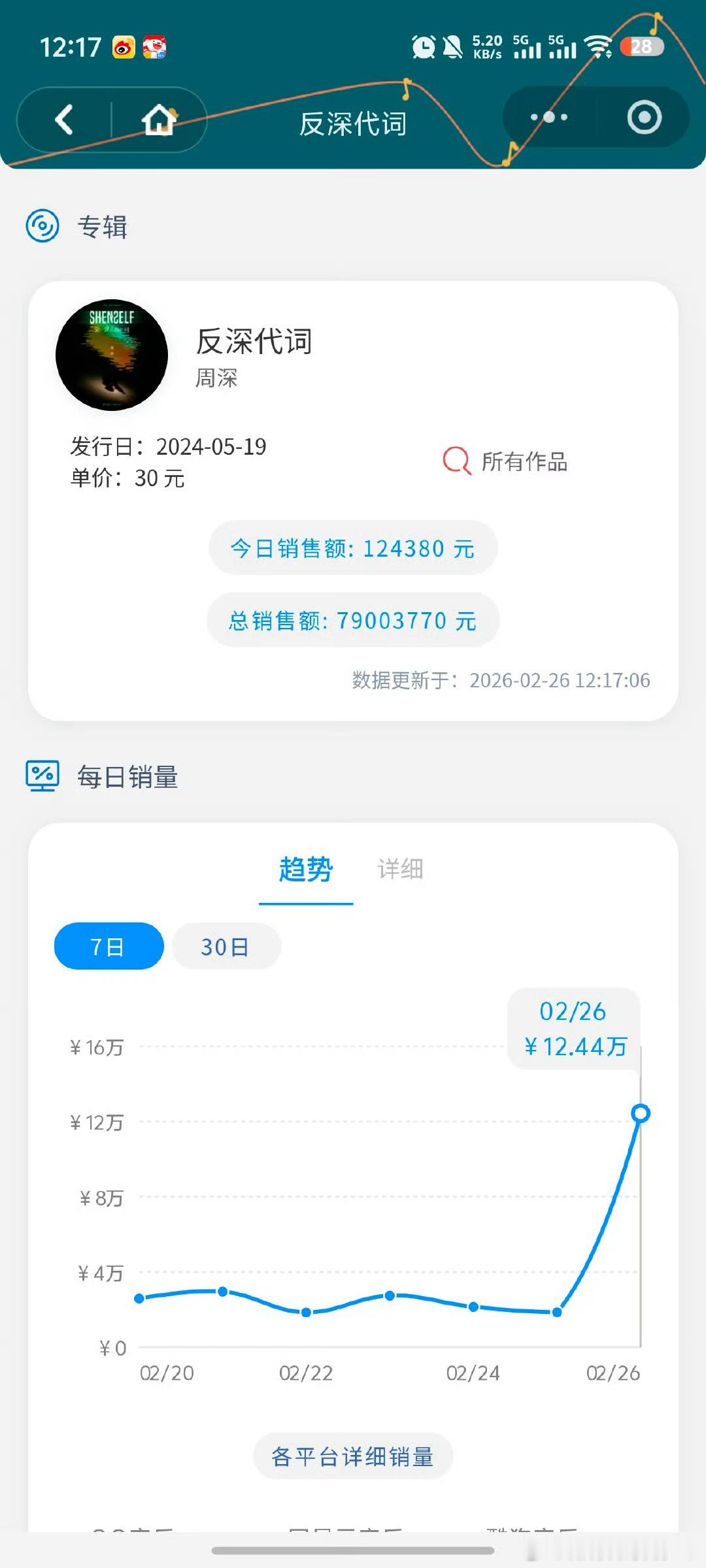 周深新专辑反深代词恭喜神专《反深代词》数专销售额破7900万全平台第一了！周深荣