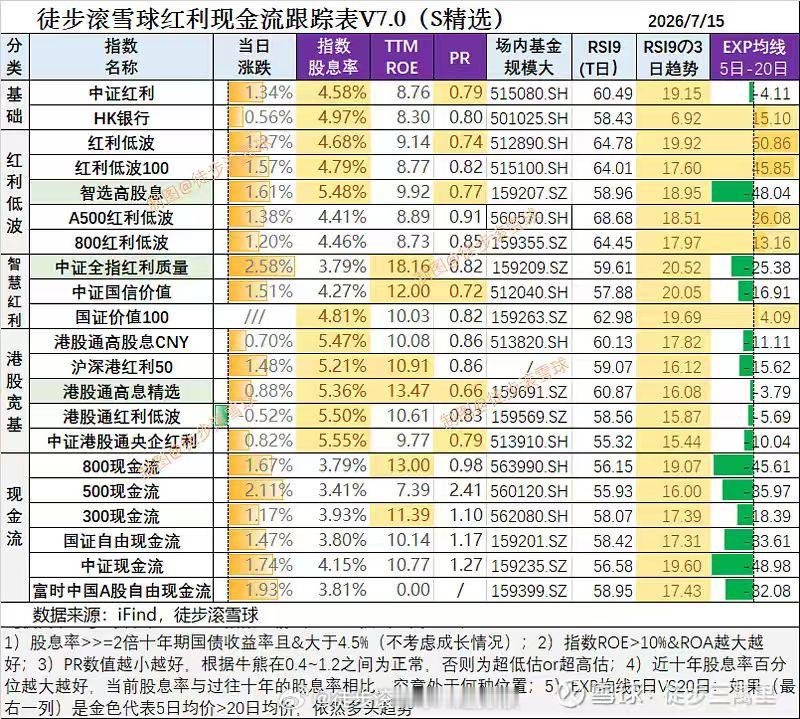 红利AI基金etf 红利现金流核心日报7月15日：科技调整，红利因有色继续坚挺红