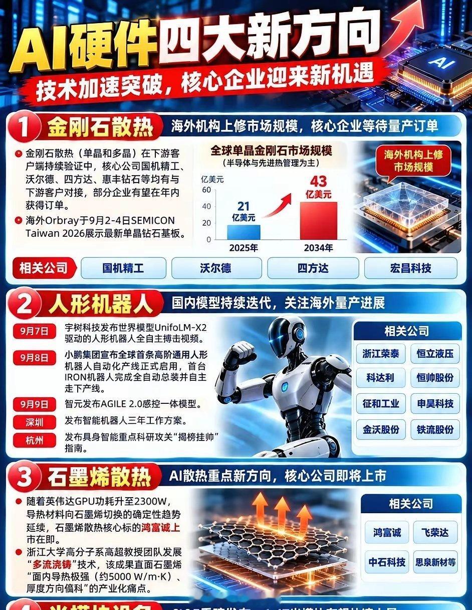 AI硬件四大方向，迎来重大突破！金刚石散热在下游客户端持续验证中，目前核国机精工