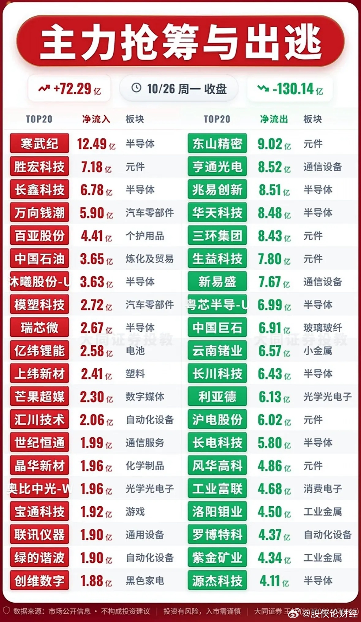 10月26日主力资金净流入—净流出前20名 ​​​
