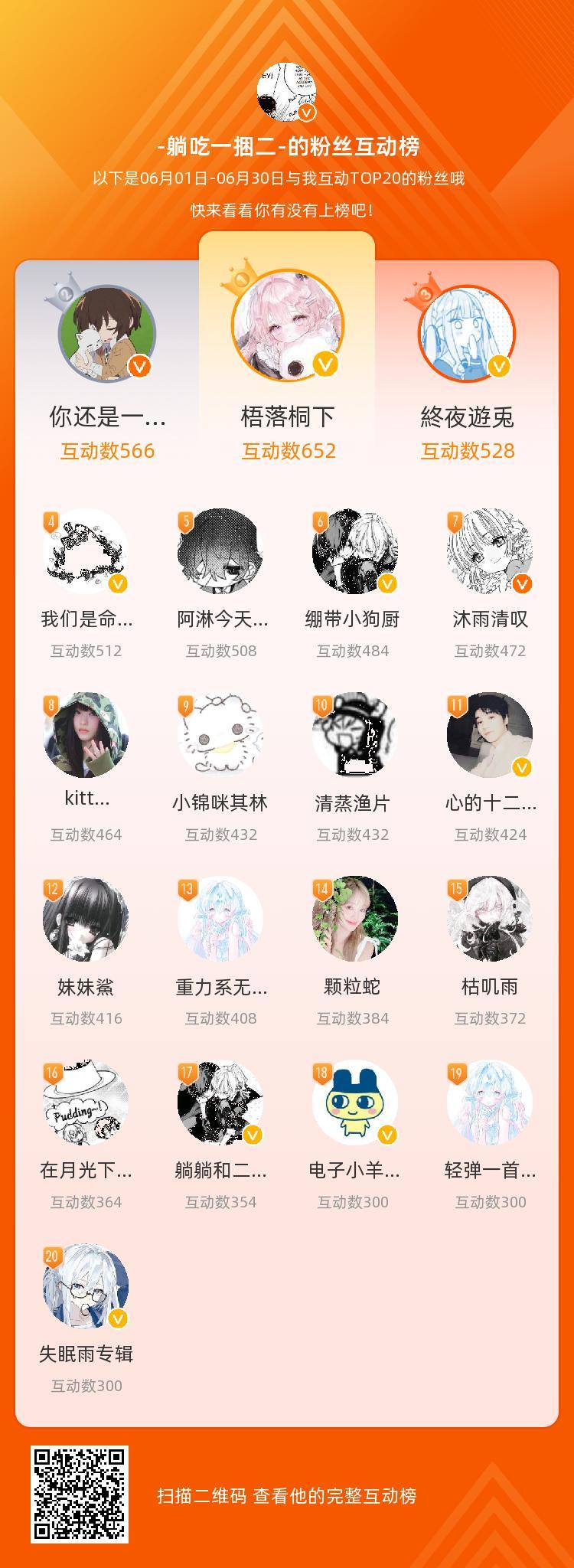 等，你们是我本月排名TOP20的粉丝，感谢你们的陪伴与支持，期望一直都有你们的相