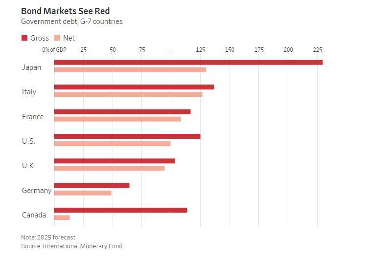 加拿大还是最有潜力啊！净债务最少，政府还是有钱，可以刺激经济。